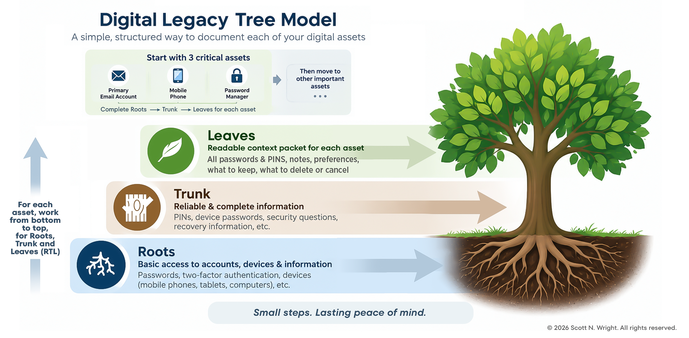 The Digital Legacy Tree Model